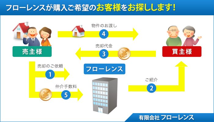 フローレンスが購入ご希望のお客様をお探しします