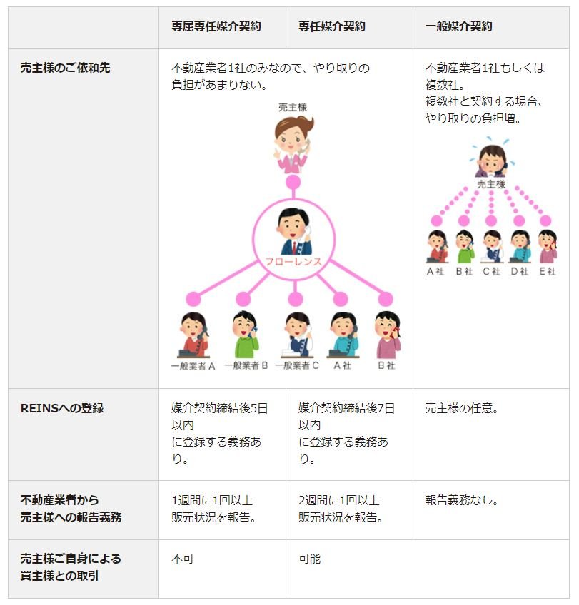 仲介売却の契約の種類表