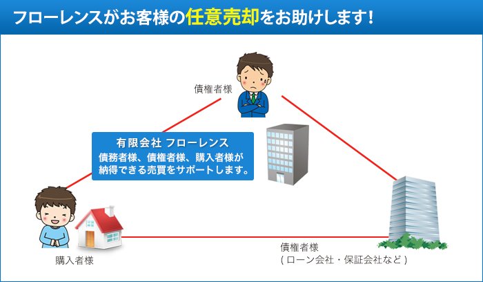 任意売却図