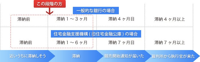 住宅ローンを滞納しそうな方図