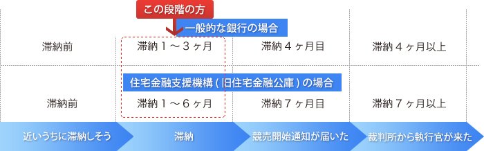 督促状が届いた方図